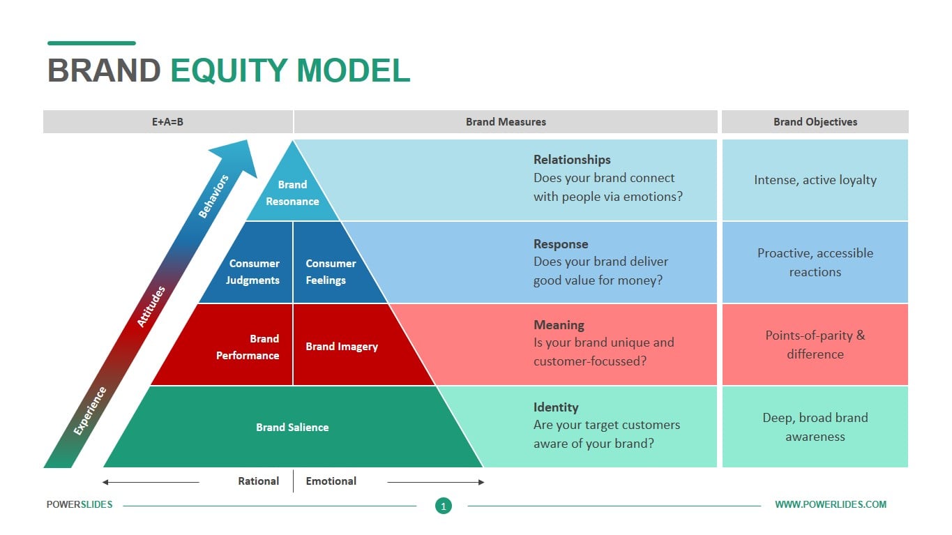 brand equity