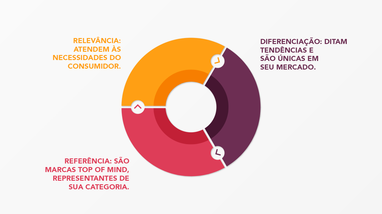 brand equity