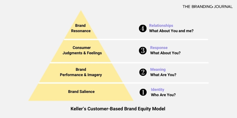 brand equity