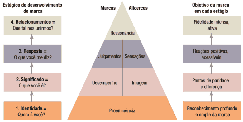 brand equity