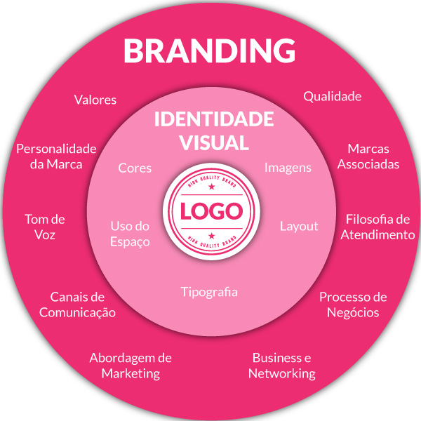branding o que é