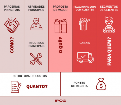 Canvas de modelo de negócio inovador