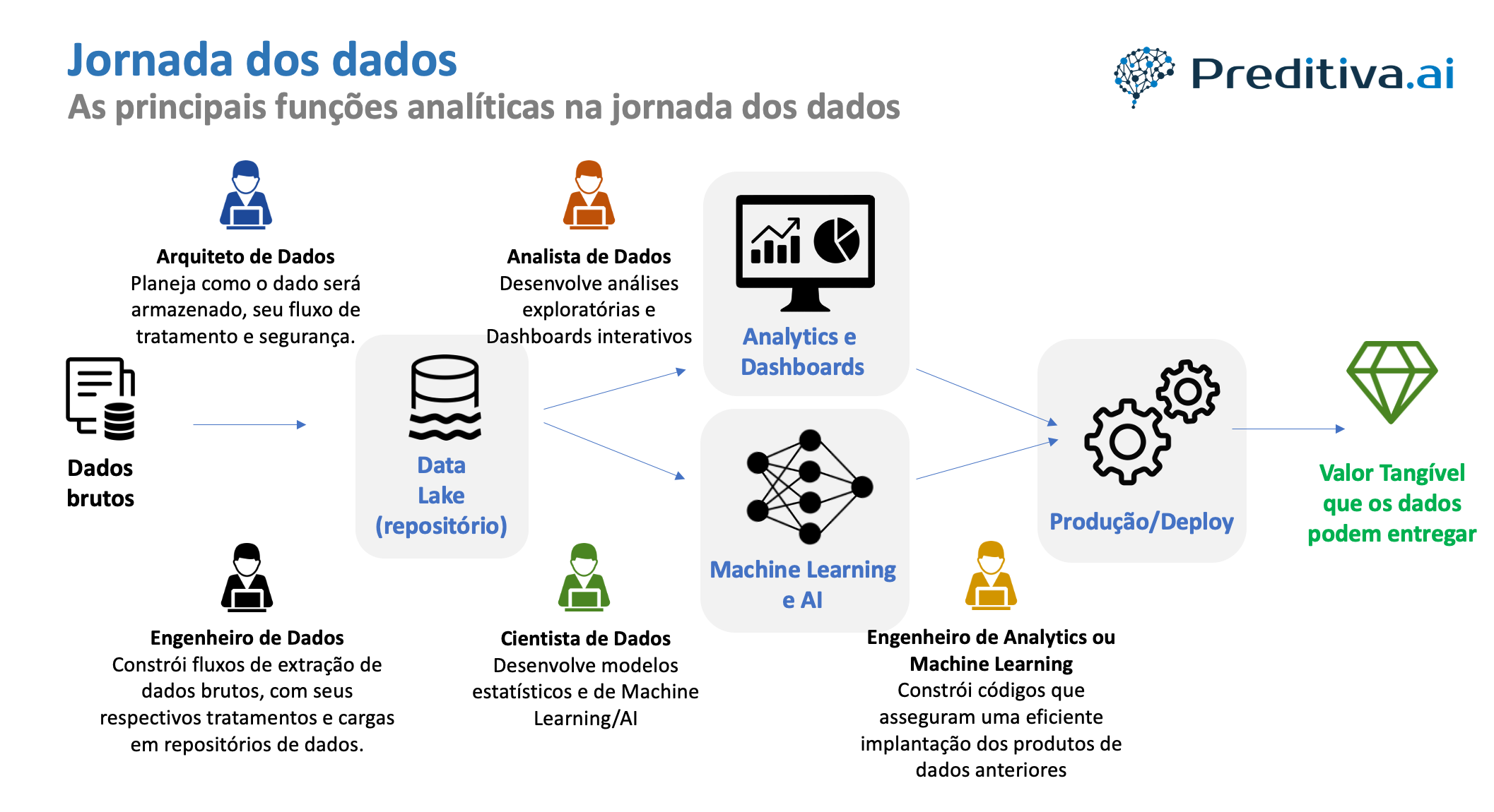 carreira em dados