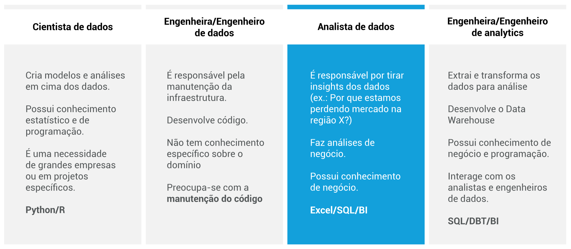 carreira em dados