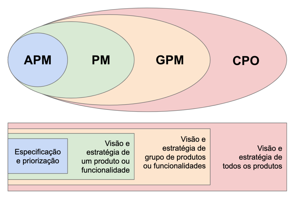 carreira em produto