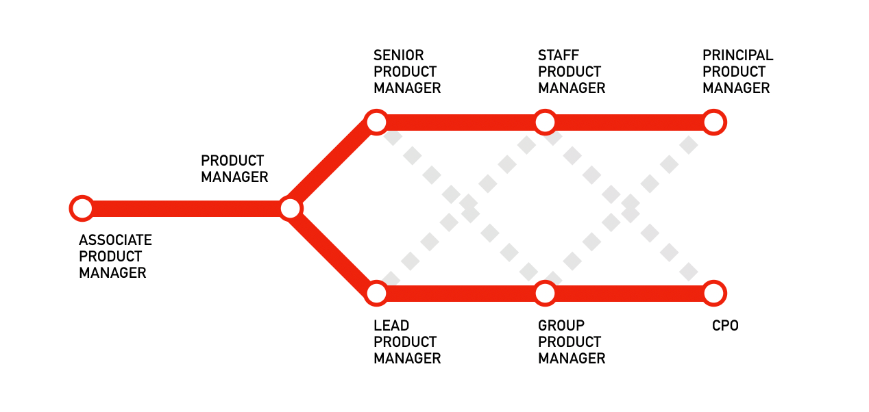 As Habilidades Mais Valorizadas para um Product Manager em 2026