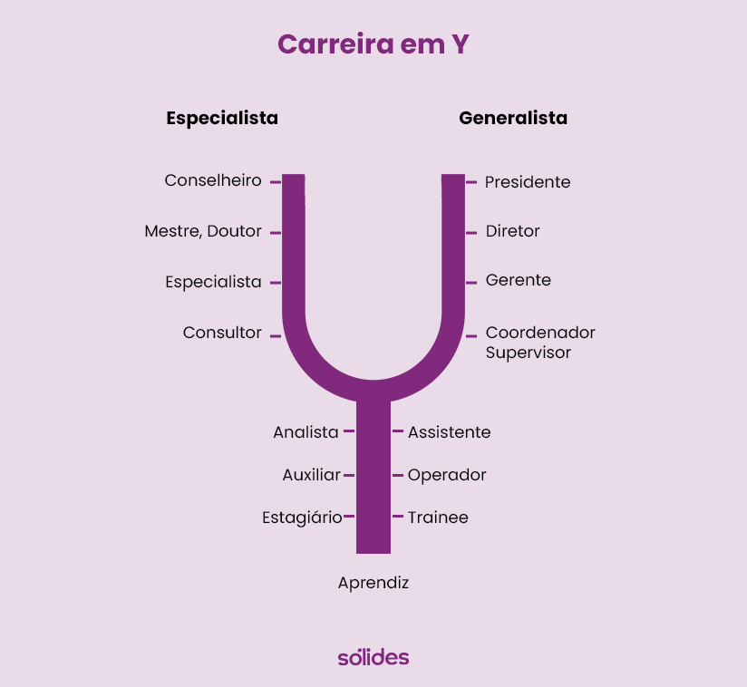 carreira em Y