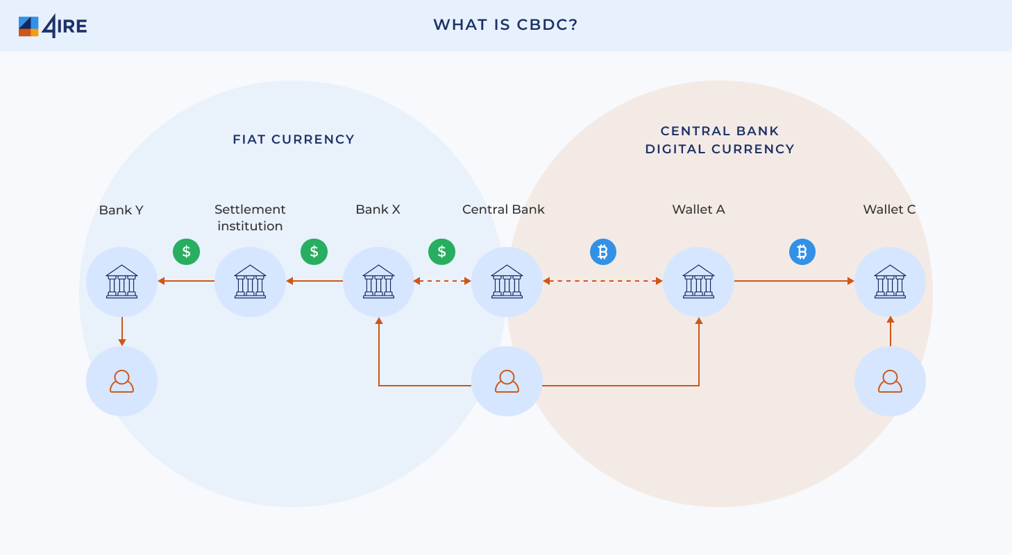 Os 5 principais benefícios da adoção de CBDCs para a economia.
