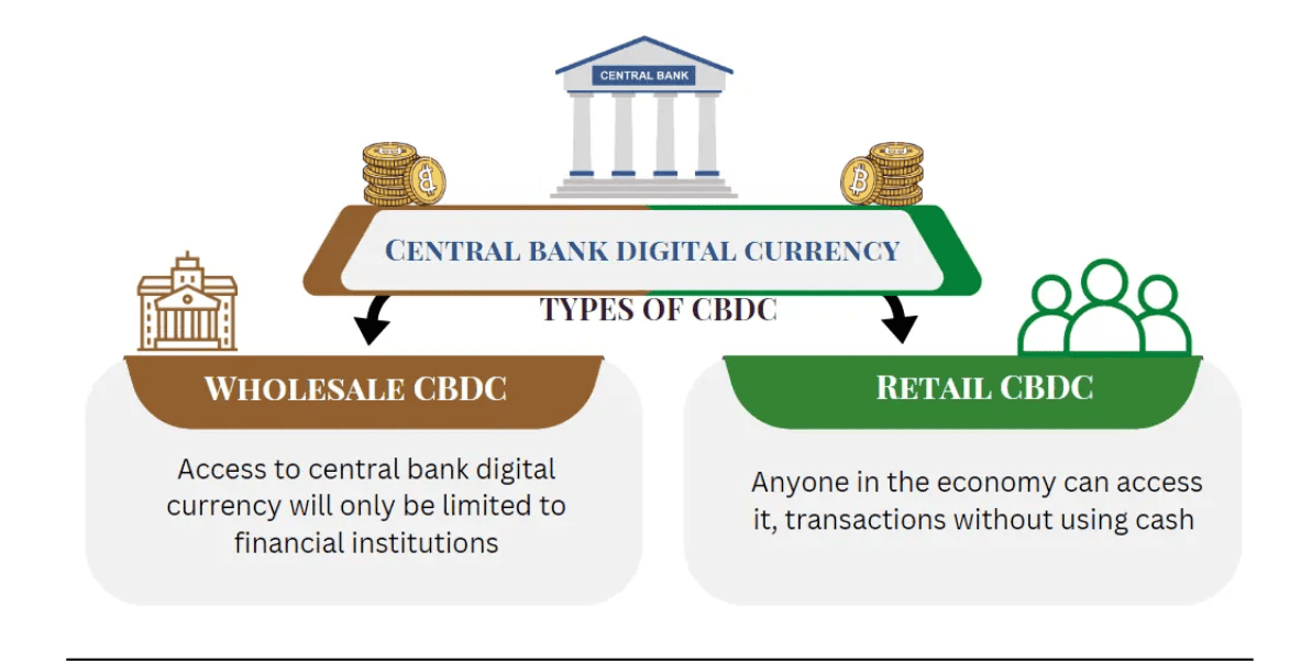 Central Bank Digital Currencies (CBDC)
