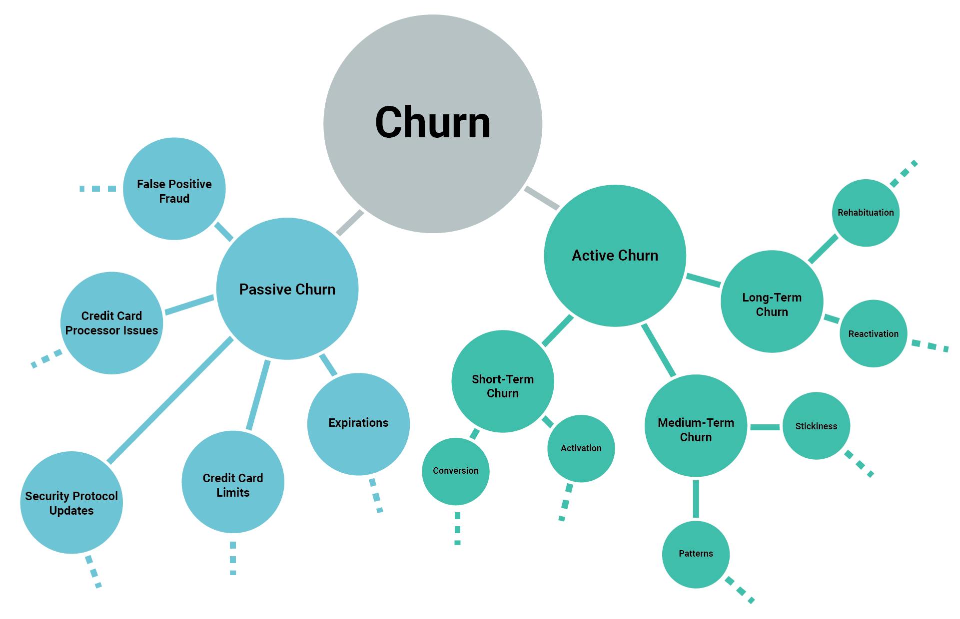 Revenue e Churn Negativo