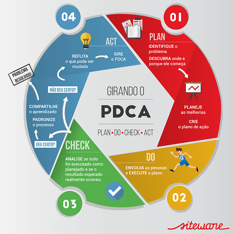 ciclo pdca