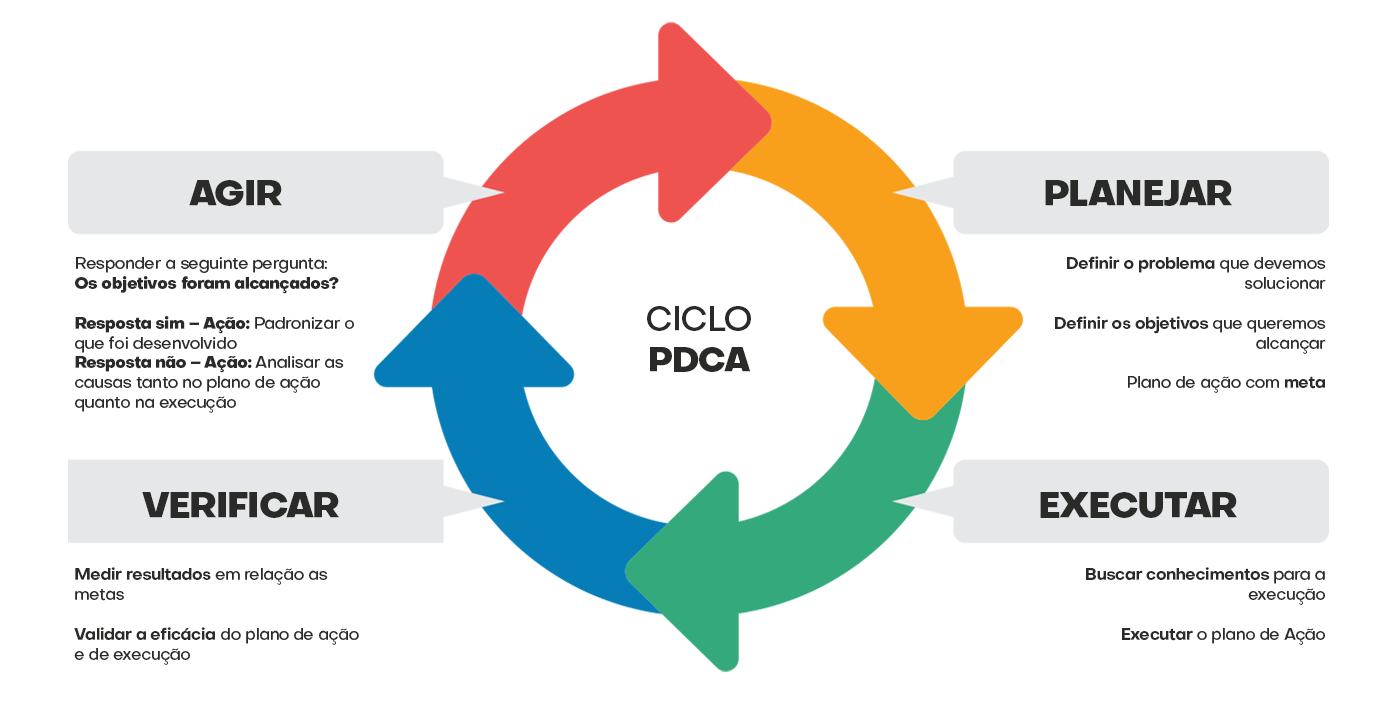 As 4 Etapas do PDCA: Detalhes e Ferramentas para Cada Fase