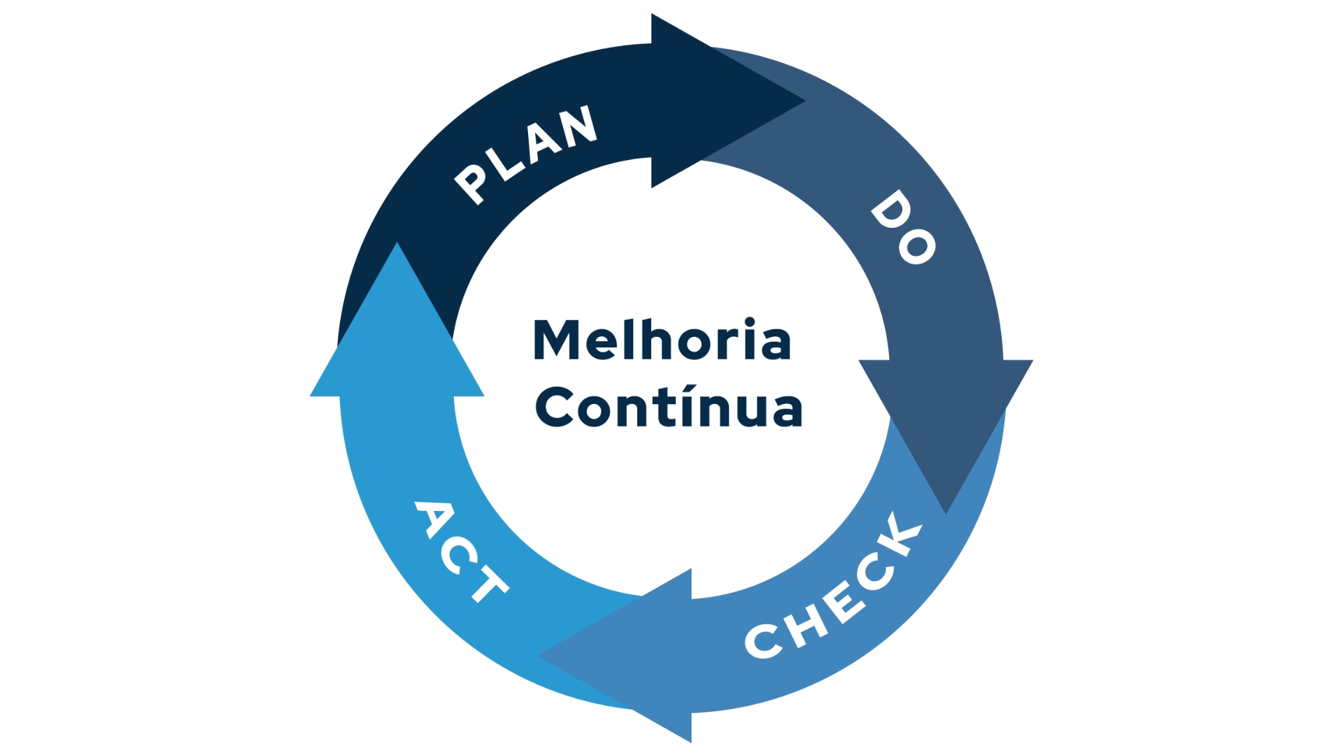 Benefícios do Ciclo PDCA: Melhoria Contínua e Redução de Custos