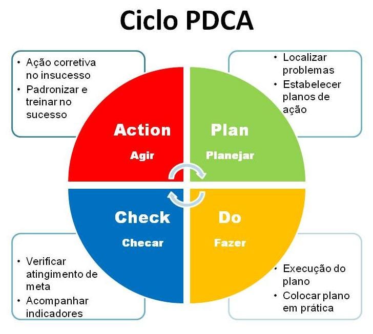 PDCA na Prática: Exemplos Reais de Aplicação em Projetos