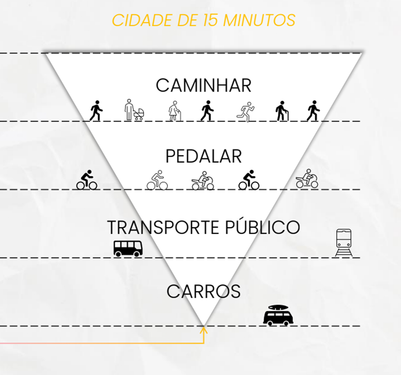 Smart Cities e o Conceito de 15 Minutos: Uma Sinergia para o Futuro