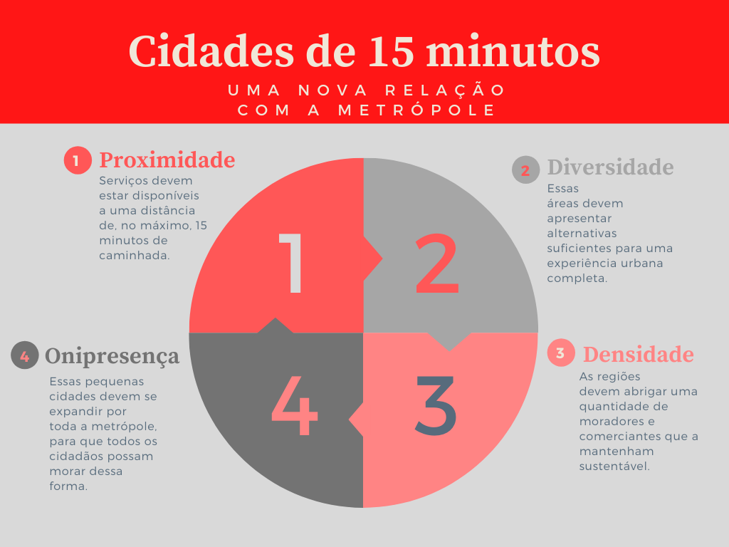 Carlos Moreno e o Futuro das Cidades: Entenda o Conceito de 15 Minutos