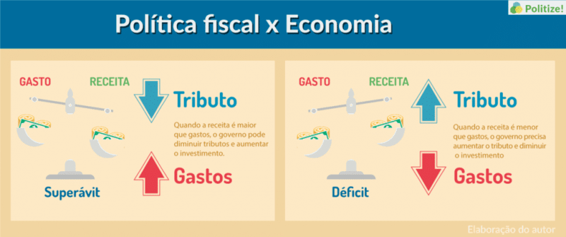 Entenda a relação entre Política Fiscal e Inflação