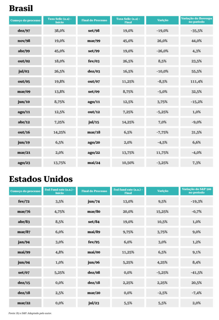 Renda Fixa ou Variável? Onde Investir com a Mudança da Selic