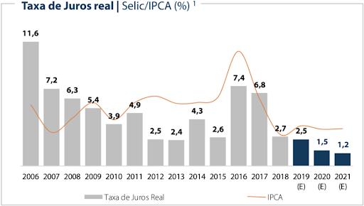como a taxa de juros afeta a bolsa
