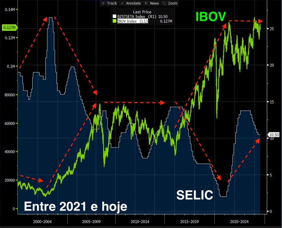 Renda Fixa ou Variável? Onde Investir com a Mudança da Selic