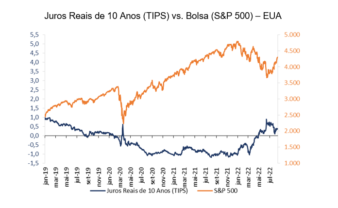como a taxa de juros afeta a bolsa