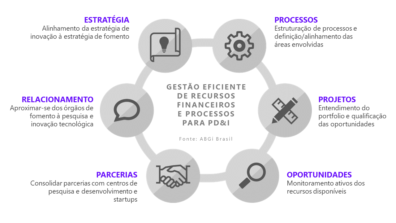 Como acessar editais de fomento à inovação para PMEs