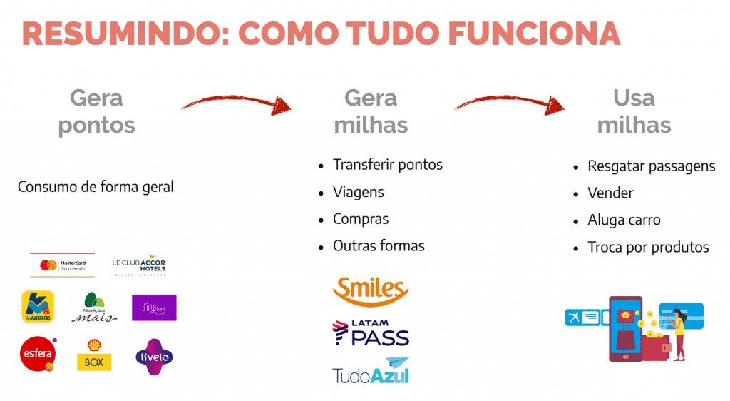 como acumular milhas