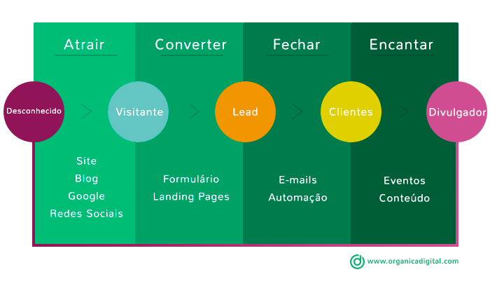 como captar clientes