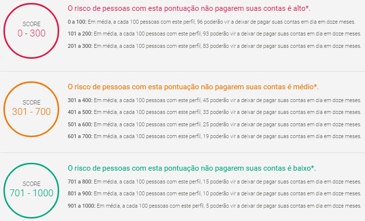 como aumentar o score de crédito rápido