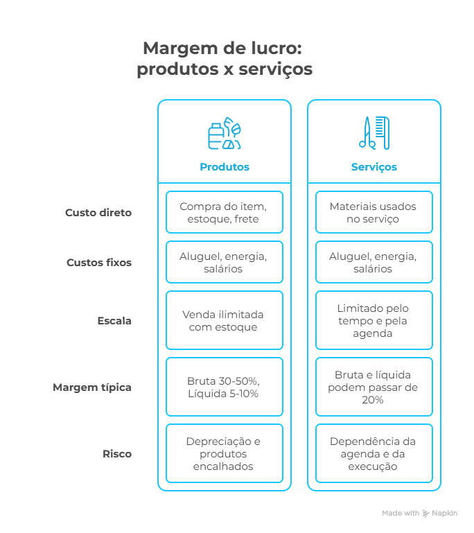como calcular lucro de um produto passo a passo