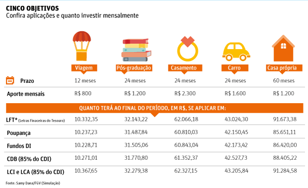 Investimentos ideais para cada tipo de meta financeira