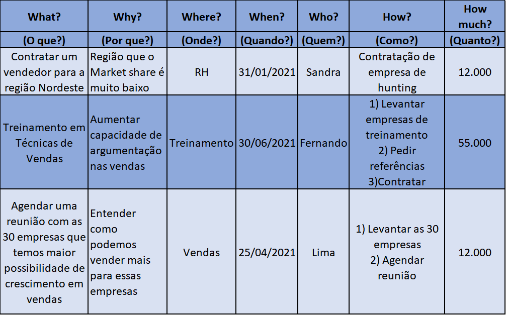 como criar um plano de ação 5w2h para finanças
