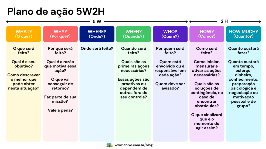 ferramenta 5w2h para finanças pessoais