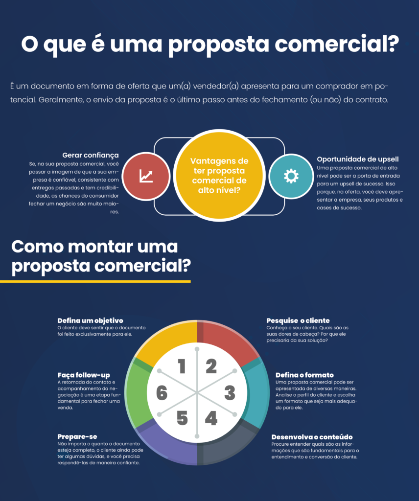 como criar uma proposta comercial que o cliente não consegue recusar