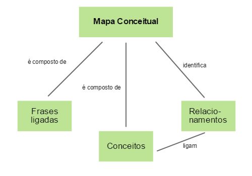 erros comuns ao fazer mapa conceitual
