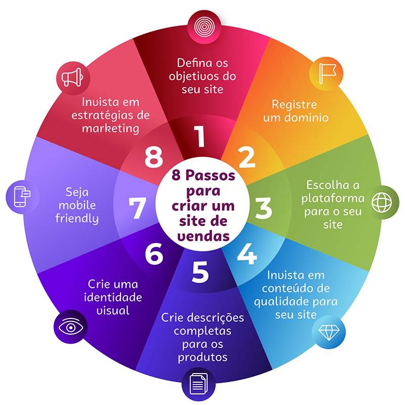 erros comuns ao começar a vender online