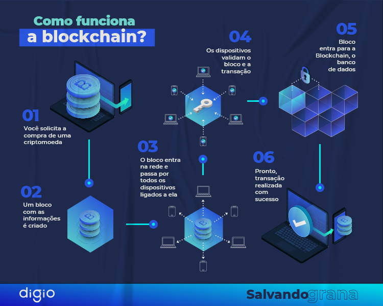 o que é blockchain