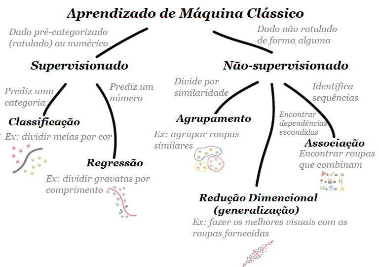 melhores algoritmos aprendizado supervisionado para iniciantes