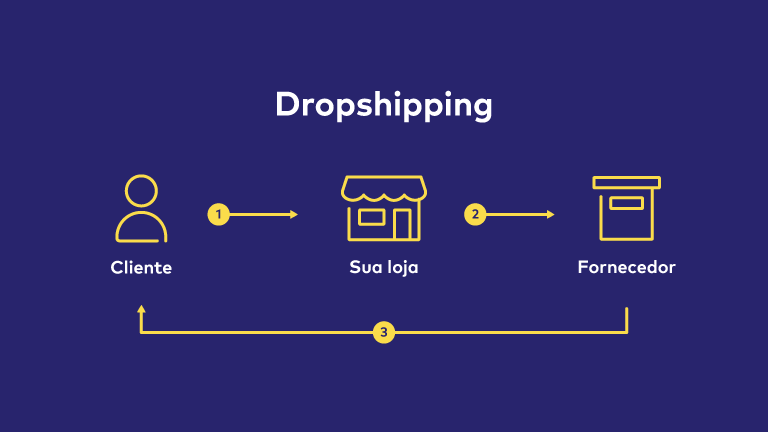 modelo de logística e-commerce