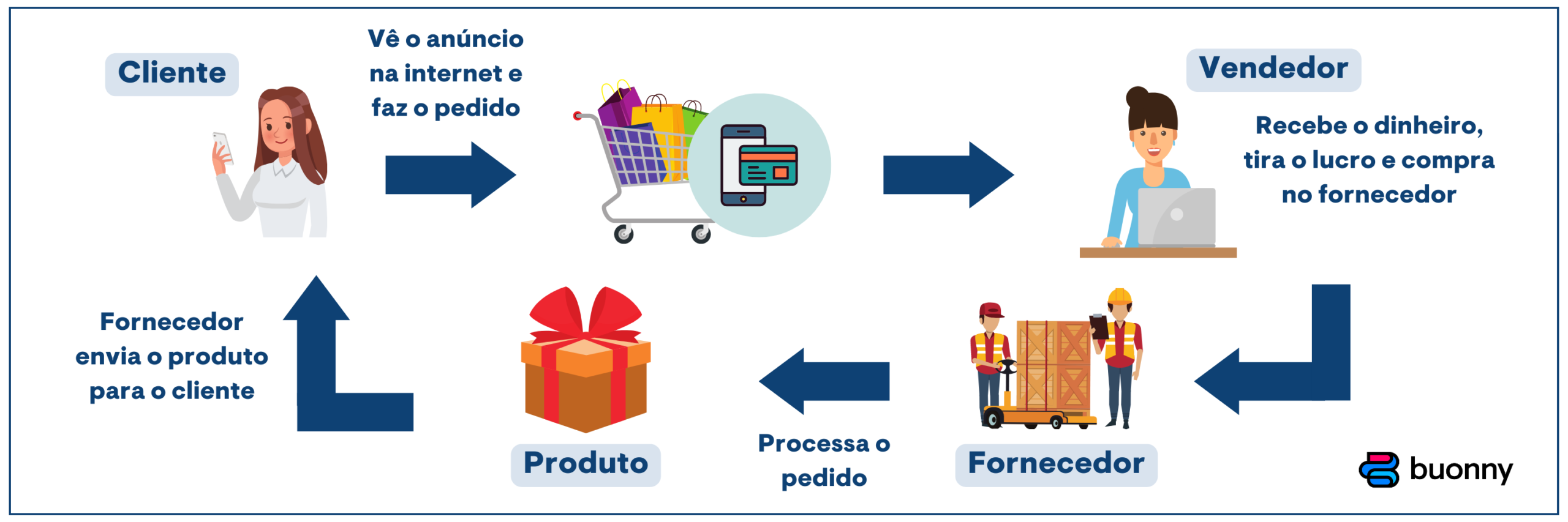 intermediário entre cliente e fornecedor