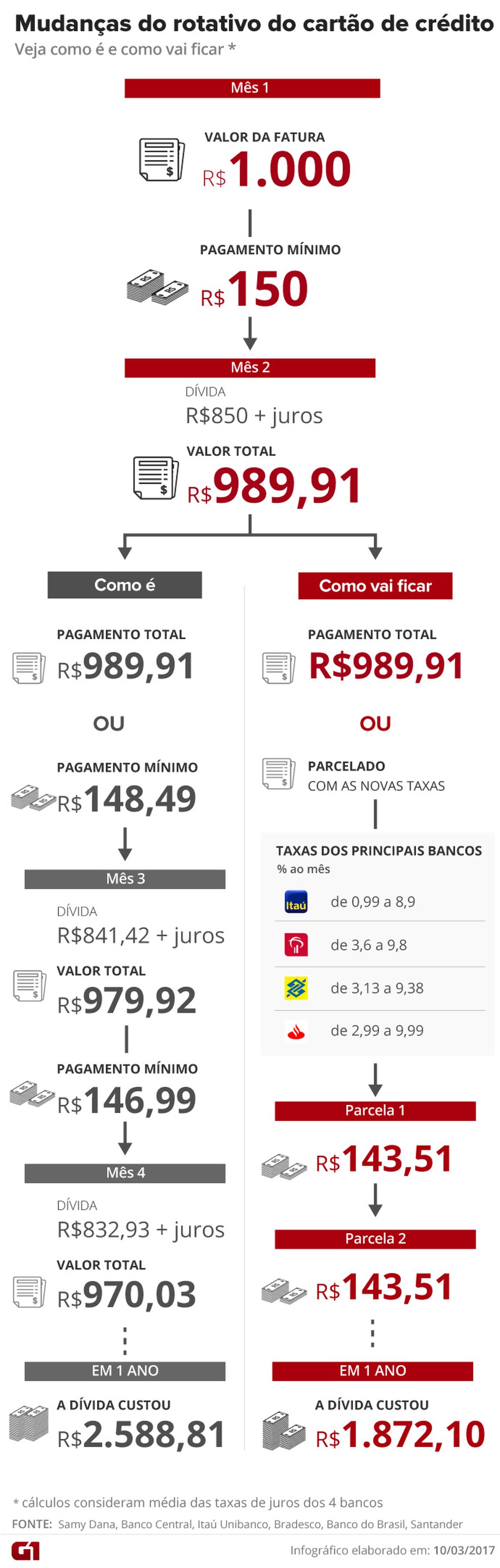 como funciona o rotativo do cartão de crédito