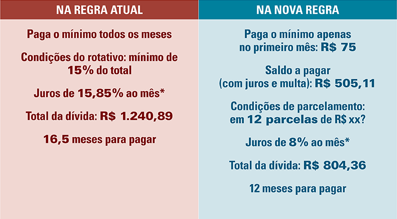 Guia completo do parcelamento de fatura