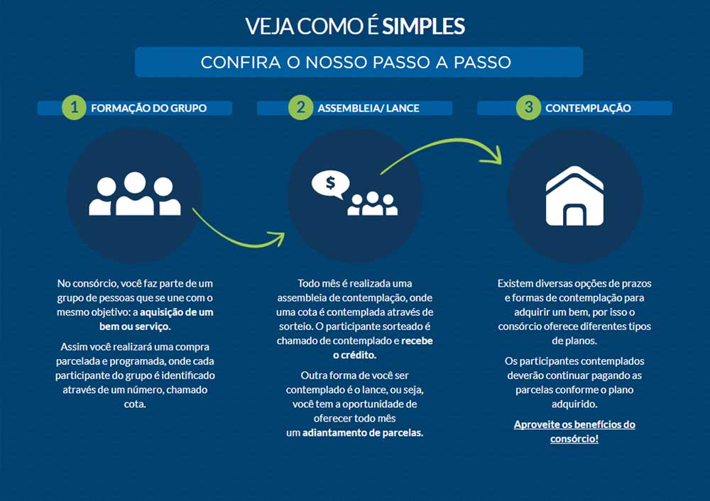 Guia Completo: Como funciona o consórcio de imóveis?