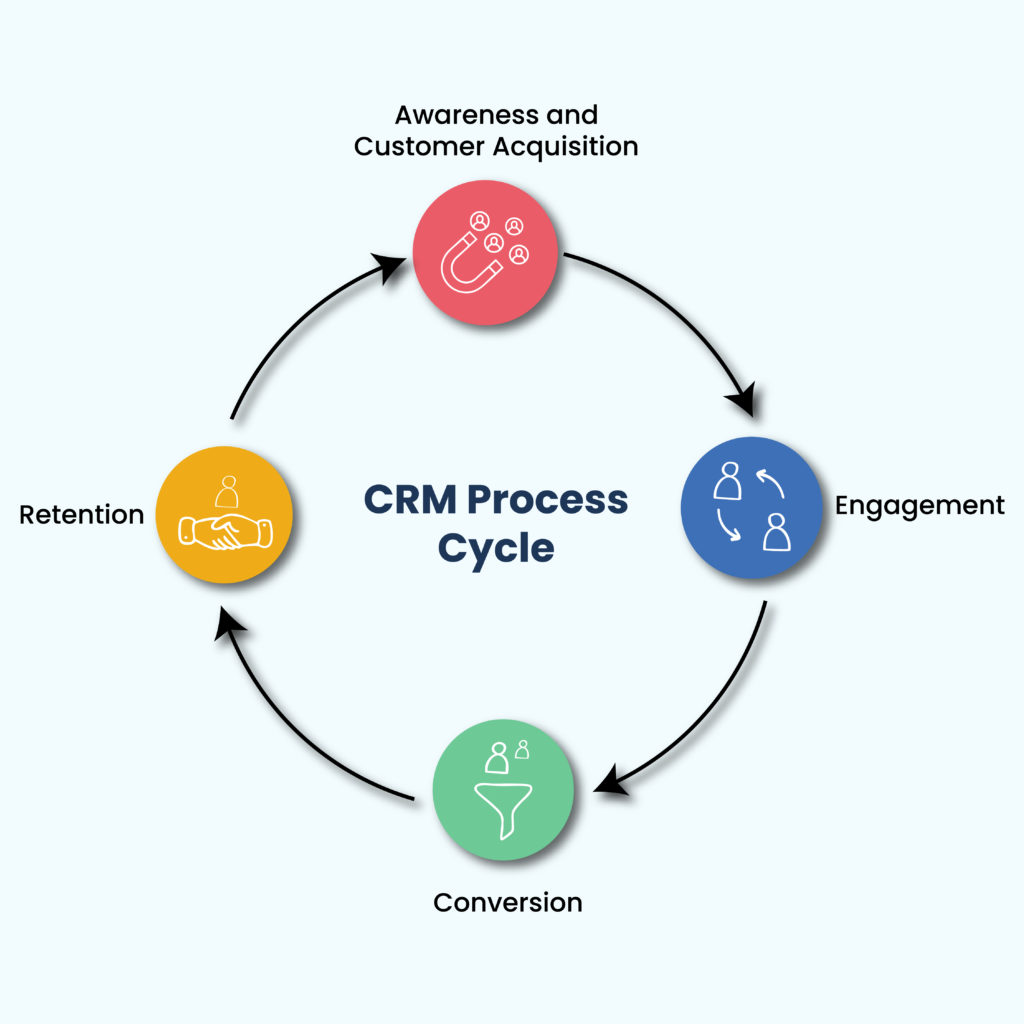 Como implementar um CRM passo a passo