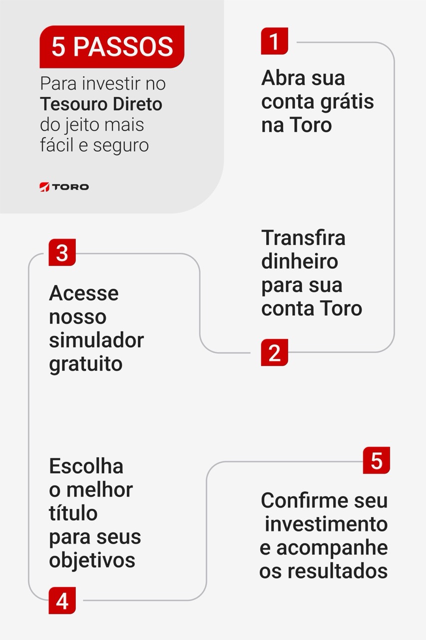 como investir dinheiro e ter lucro mensal