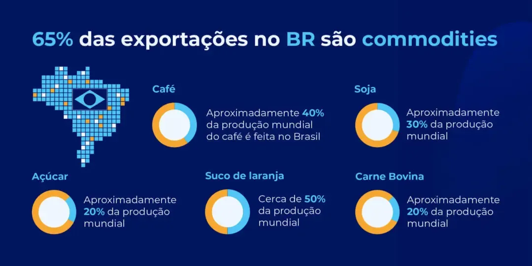 Guia completo sobre ETFs de Commodities