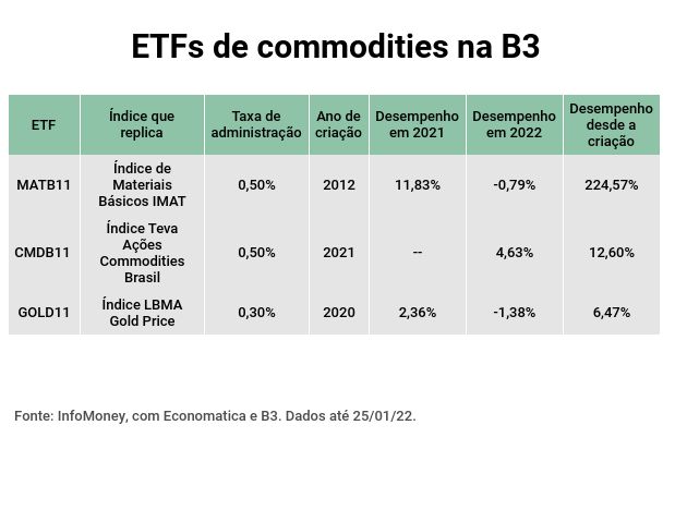 Entenda os riscos e benefícios dos contratos futuros de commodities