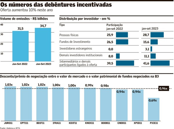 Debêntures Incentivadas vs. Debêntures Comuns: Qual a Melhor Escolha?