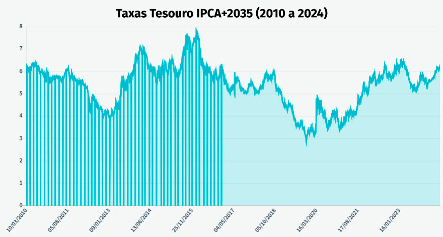 rentabilidade tesouro ipca+ 2029