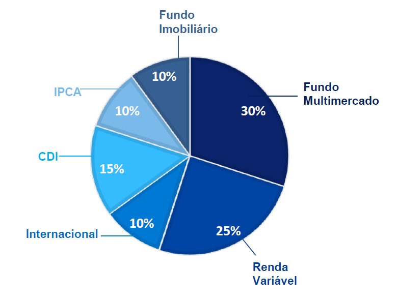 como montar uma carteira de investimentos